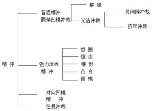 精沖模工藝及技術(shù)介紹資料，內(nèi)有圖文附件下載
