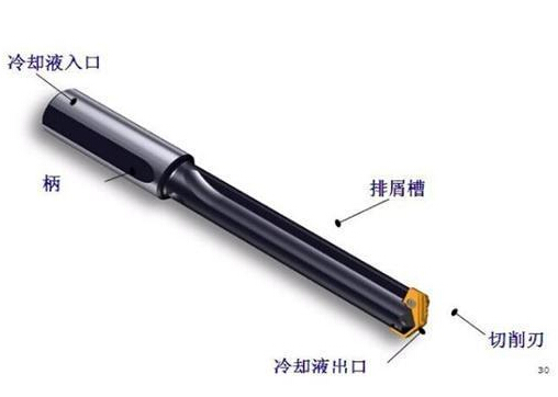 深孔鉆加工方法，運(yùn)用深孔鉆槍鉆主要步驟以及深孔鉆床操作規(guī)范